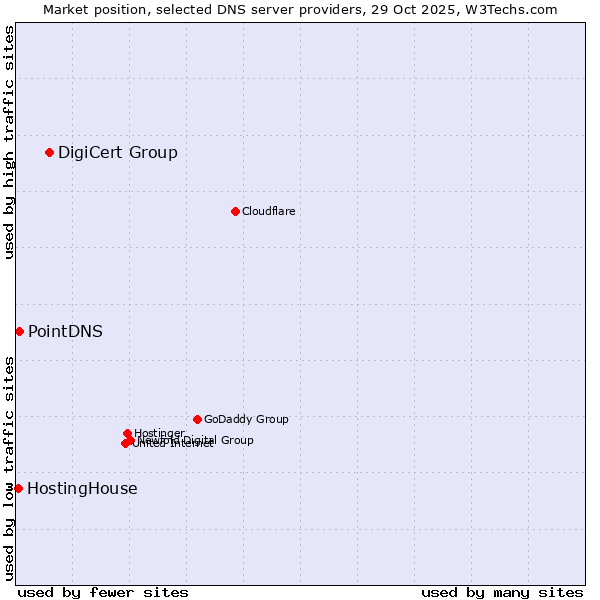 Market position of DigiCert Group vs. PointDNS vs. HostingHouse