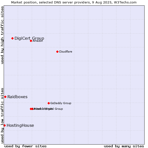 Market position of DigiCert Group vs. Raidboxes vs. HostingHouse