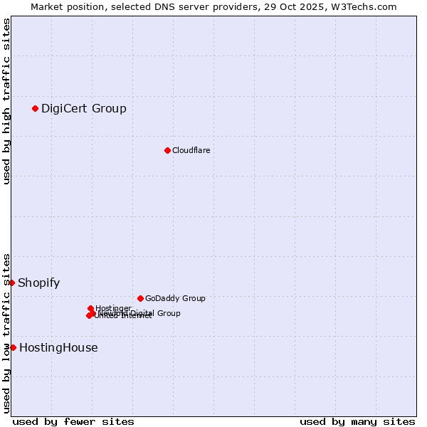 Market position of DigiCert Group vs. HostingHouse vs. Shopify