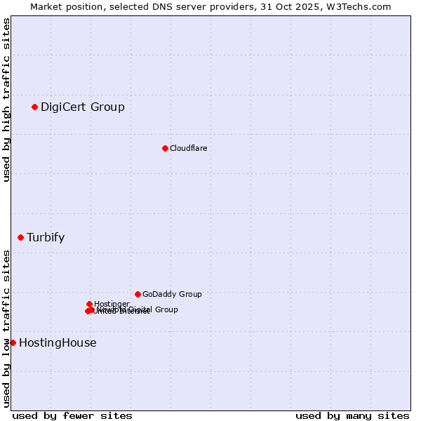 Market position of DigiCert Group vs. Turbify vs. HostingHouse
