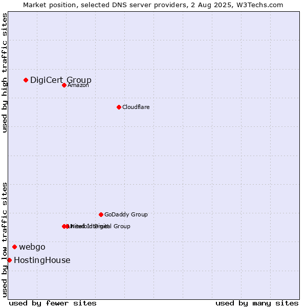 Market position of DigiCert Group vs. webgo vs. HostingHouse
