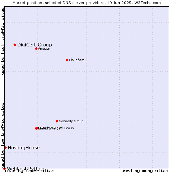 Market position of DigiCert Group vs. HostingHouse vs. Webhost Python