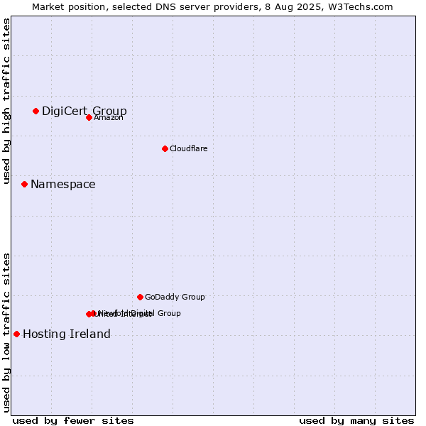 Market position of DigiCert Group vs. Namespace vs. Hosting Ireland