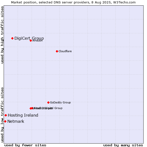 Market position of DigiCert Group vs. Hosting Ireland vs. Netmark