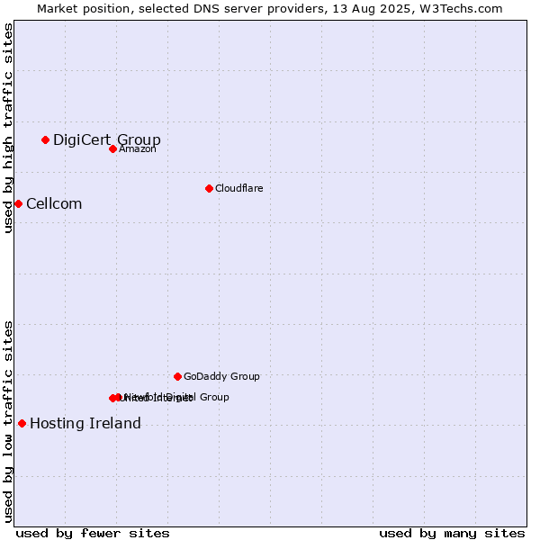 Market position of DigiCert Group vs. Hosting Ireland vs. Cellcom