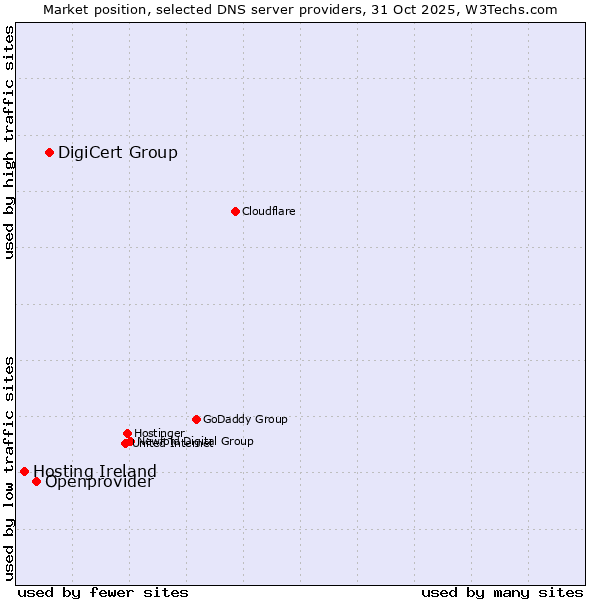 Market position of DigiCert Group vs. Openprovider vs. Hosting Ireland
