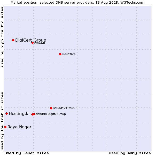 Market position of DigiCert Group vs. Hosting.kr vs. Raya Negar