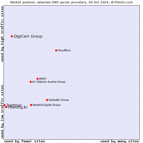 Market position of DigiCert Group vs. Hosting.kr vs. Inetmar