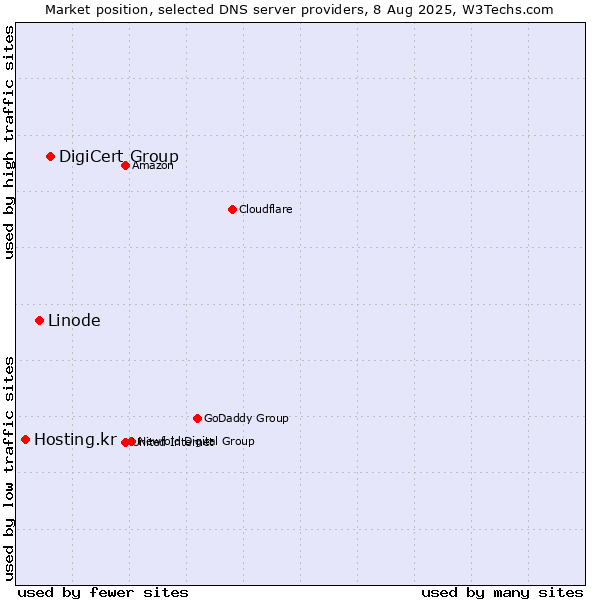 Market position of DigiCert Group vs. Linode vs. Hosting.kr