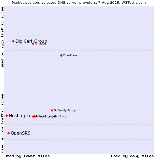 Market position of DigiCert Group vs. OpenSRS vs. Hosting.kr