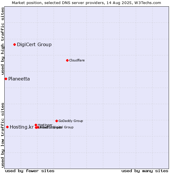 Market position of DigiCert Group vs. Hosting.kr vs. Planeetta