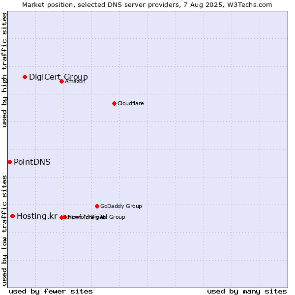 Market position of DigiCert Group vs. Hosting.kr vs. PointDNS