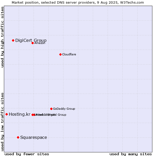 Market position of Squarespace vs. DigiCert Group vs. Hosting.kr