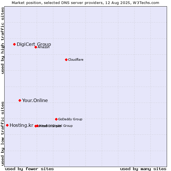 Market position of Your.Online vs. DigiCert Group vs. Hosting.kr