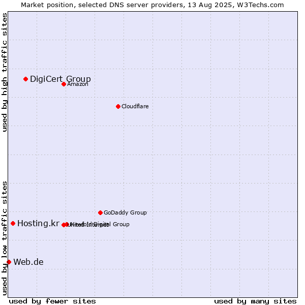 Market position of DigiCert Group vs. Hosting.kr vs. Web.de