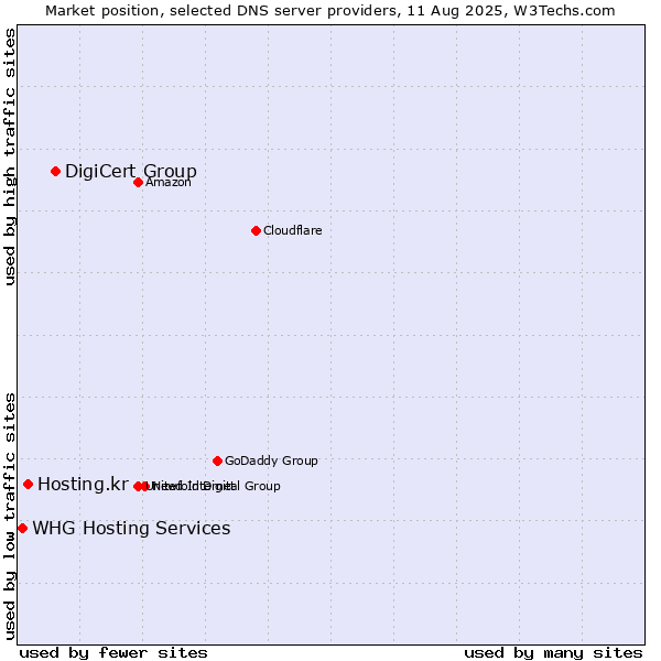Market position of DigiCert Group vs. Hosting.kr vs. WHG Hosting Services