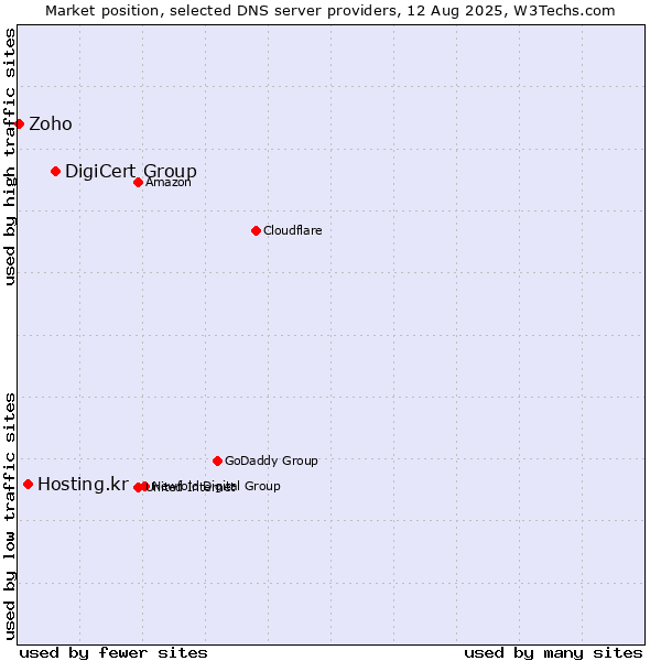 Market position of DigiCert Group vs. Hosting.kr vs. Zoho