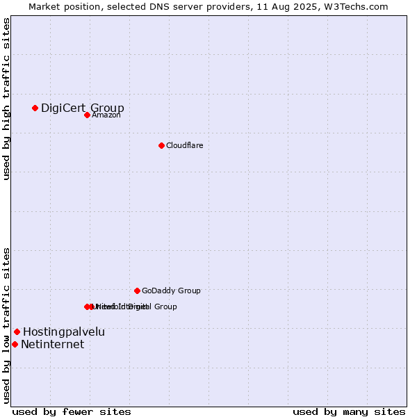 Market position of DigiCert Group vs. Hostingpalvelu vs. Netinternet