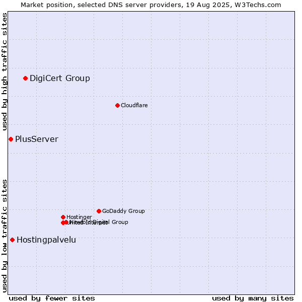 Market position of DigiCert Group vs. Hostingpalvelu vs. PlusServer