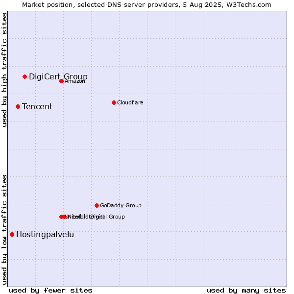 Market position of DigiCert Group vs. Tencent vs. Hostingpalvelu