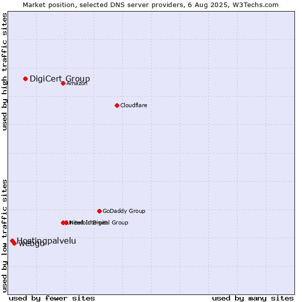 Market position of DigiCert Group vs. webgo vs. Hostingpalvelu