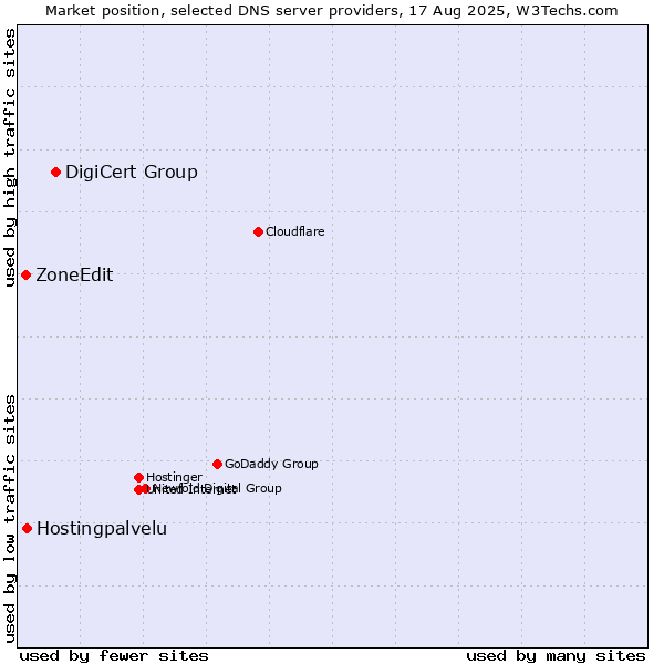 Market position of DigiCert Group vs. Hostingpalvelu vs. ZoneEdit