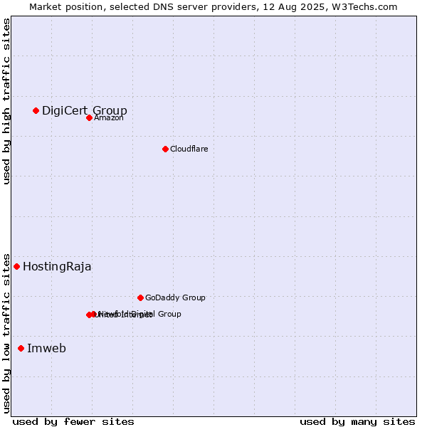 Market position of DigiCert Group vs. Imweb vs. HostingRaja