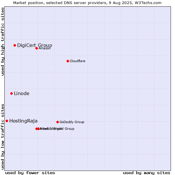 Market position of DigiCert Group vs. Linode vs. HostingRaja