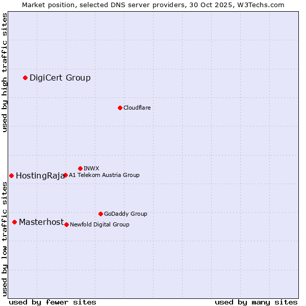 Market position of DigiCert Group vs. Masterhost vs. HostingRaja