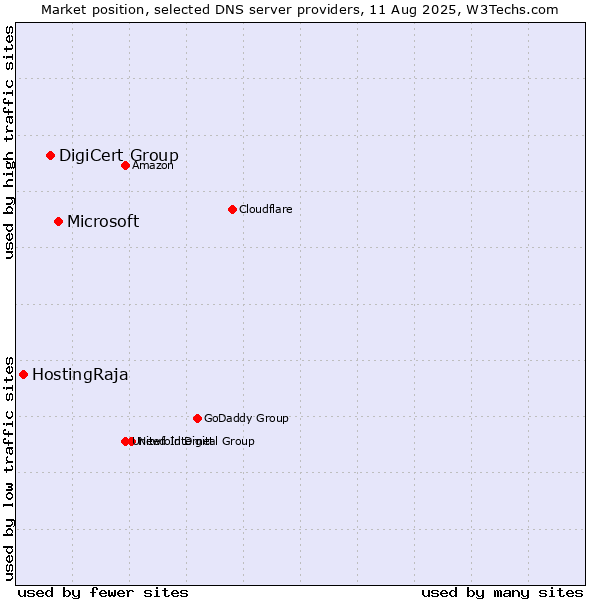 Market position of Microsoft vs. DigiCert Group vs. HostingRaja