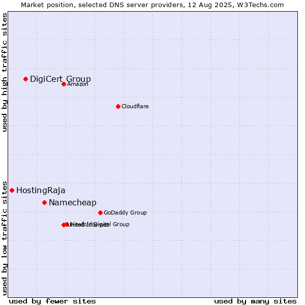 Market position of Namecheap vs. DigiCert Group vs. HostingRaja