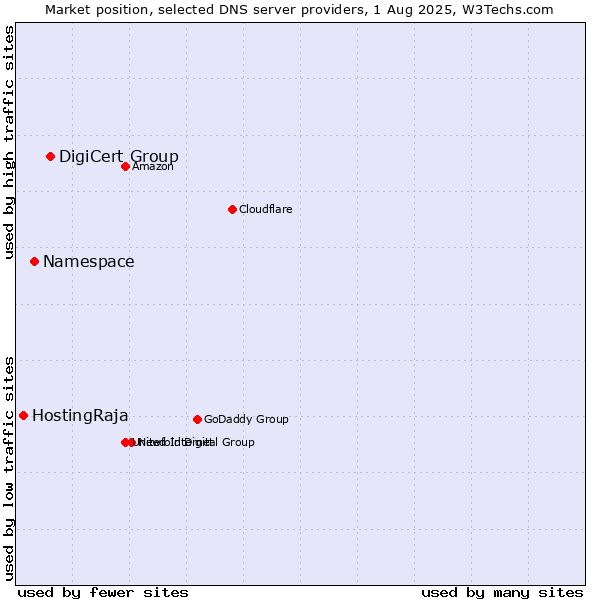 Market position of DigiCert Group vs. Namespace vs. HostingRaja