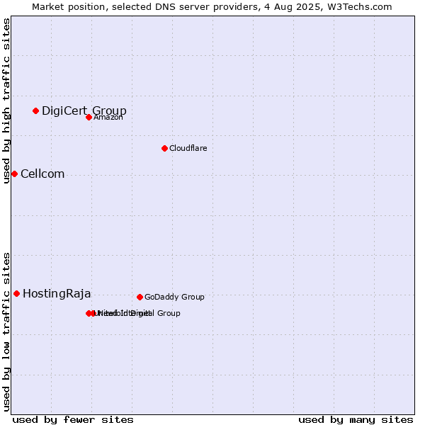 Market position of DigiCert Group vs. HostingRaja vs. Cellcom