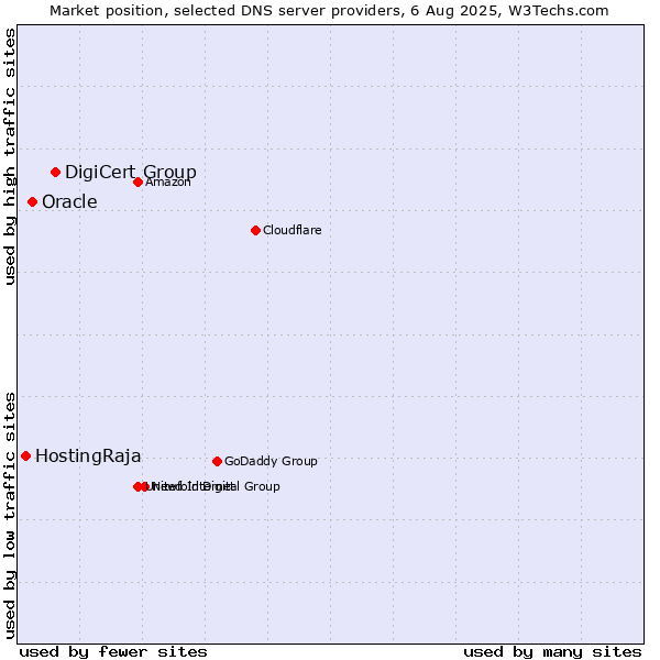 Market position of DigiCert Group vs. Oracle vs. HostingRaja
