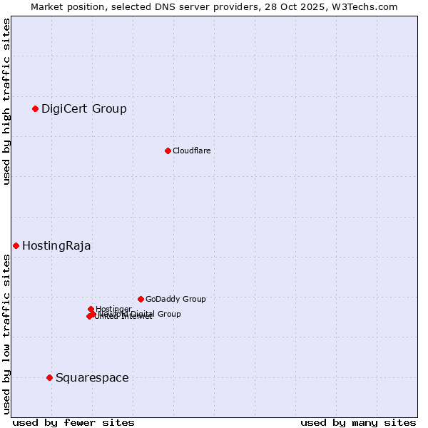 Market position of Squarespace vs. DigiCert Group vs. HostingRaja