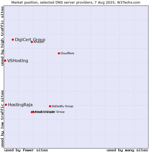 Market position of DigiCert Group vs. HostingRaja vs. VSHosting