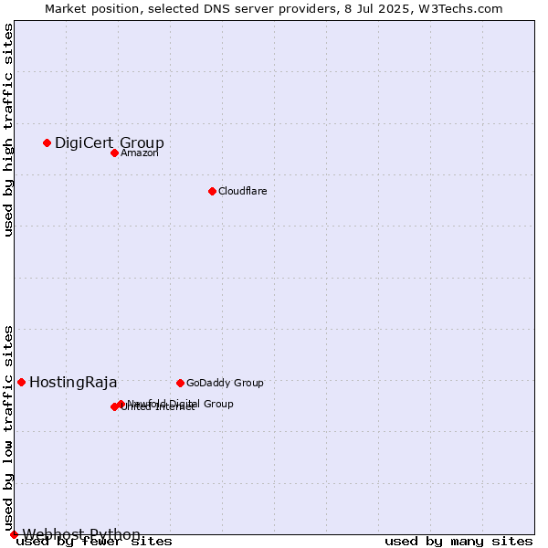 Market position of DigiCert Group vs. HostingRaja vs. Webhost Python
