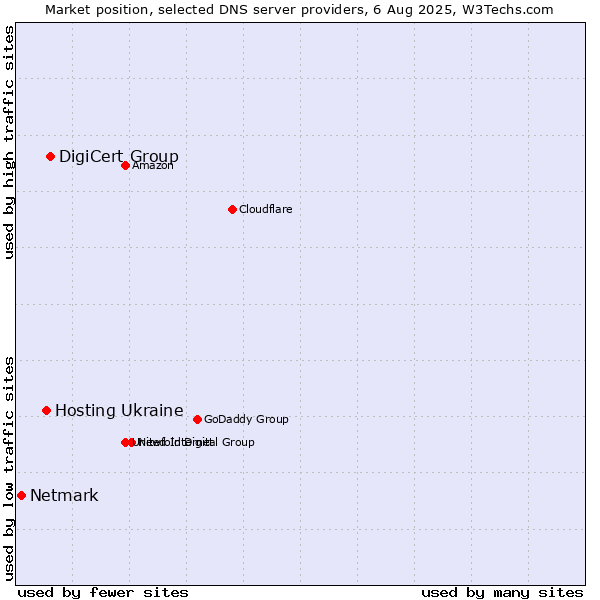 Market position of DigiCert Group vs. Hosting Ukraine vs. Netmark