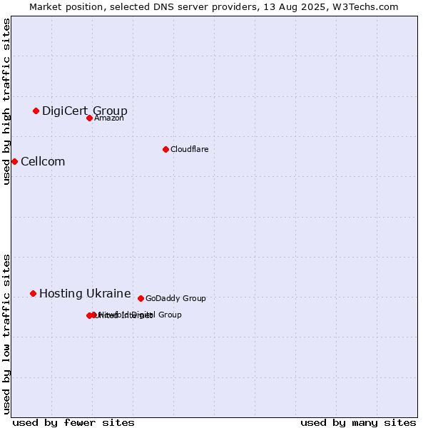 Market position of DigiCert Group vs. Hosting Ukraine vs. Cellcom