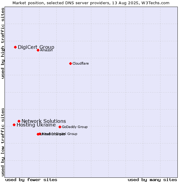Market position of Network Solutions vs. DigiCert Group vs. Hosting Ukraine