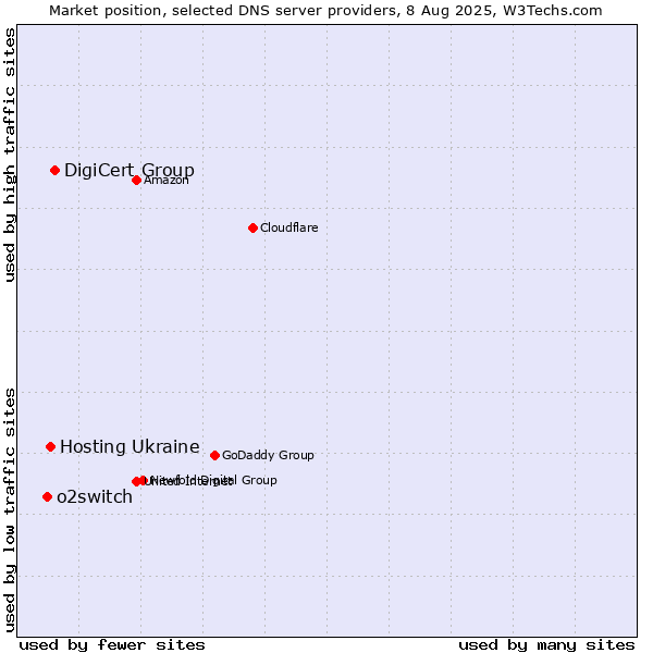 Market position of DigiCert Group vs. Hosting Ukraine vs. o2switch
