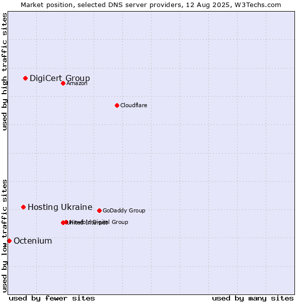 Market position of DigiCert Group vs. Hosting Ukraine vs. Octenium