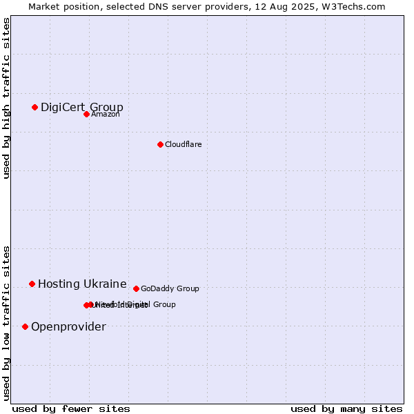 Market position of DigiCert Group vs. Hosting Ukraine vs. Openprovider