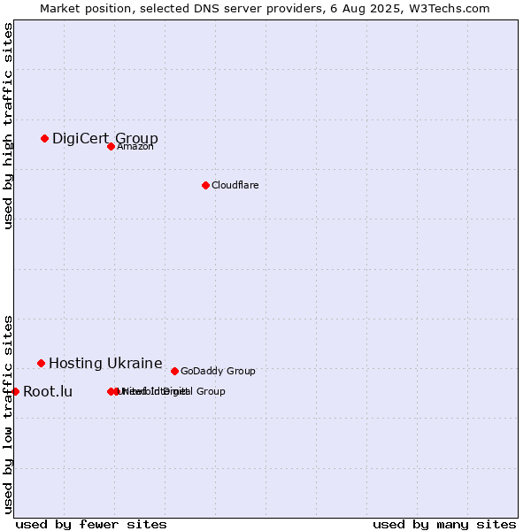 Market position of DigiCert Group vs. Hosting Ukraine vs. Root.lu