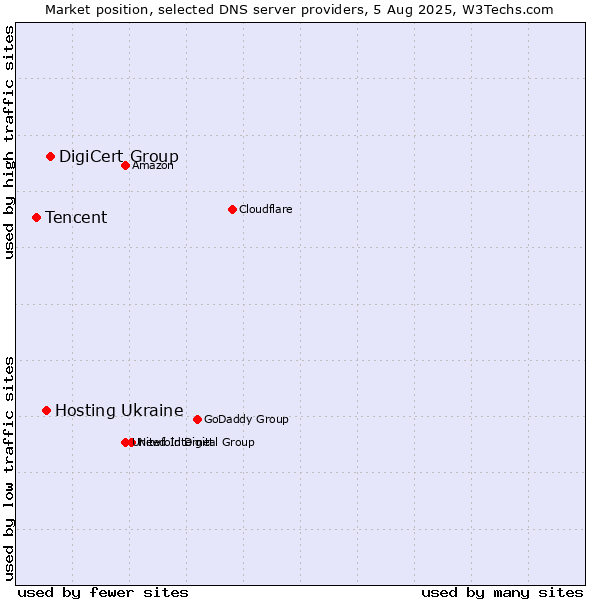 Market position of DigiCert Group vs. Hosting Ukraine vs. Tencent