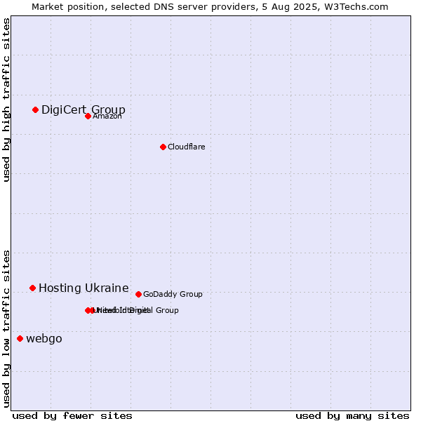 Market position of DigiCert Group vs. Hosting Ukraine vs. webgo