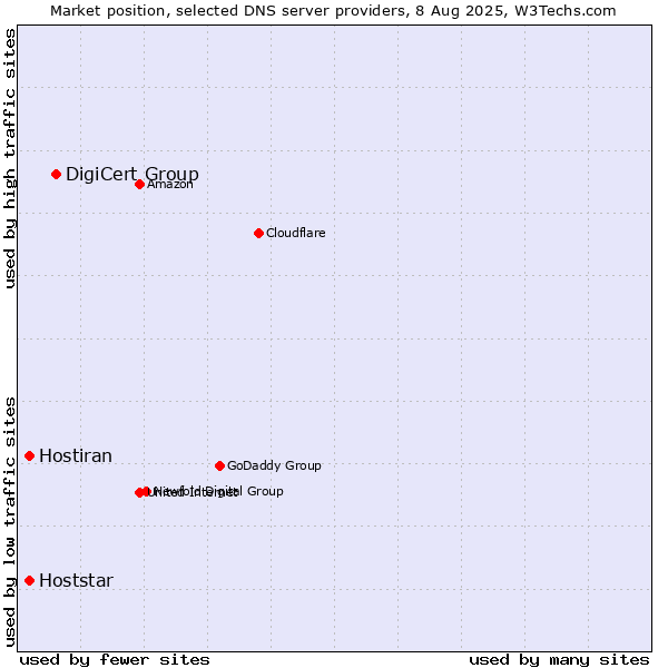 Market position of DigiCert Group vs. Hoststar vs. Hostiran
