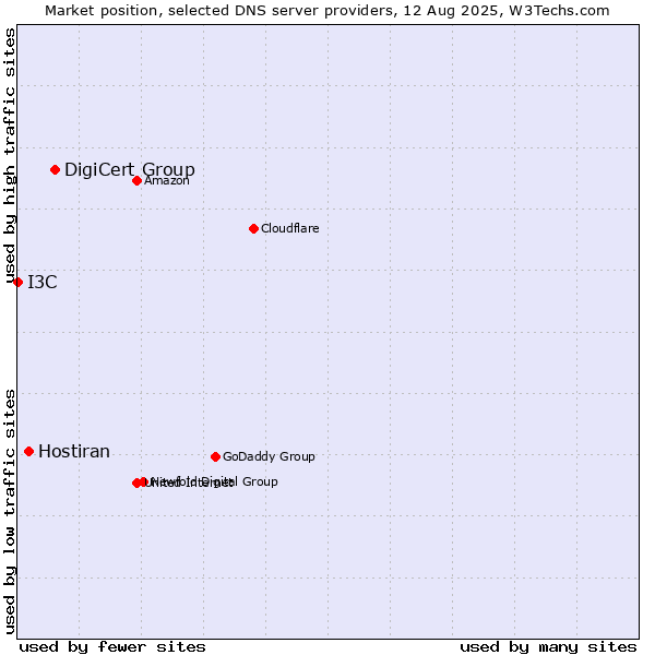 Market position of DigiCert Group vs. Hostiran vs. I3C