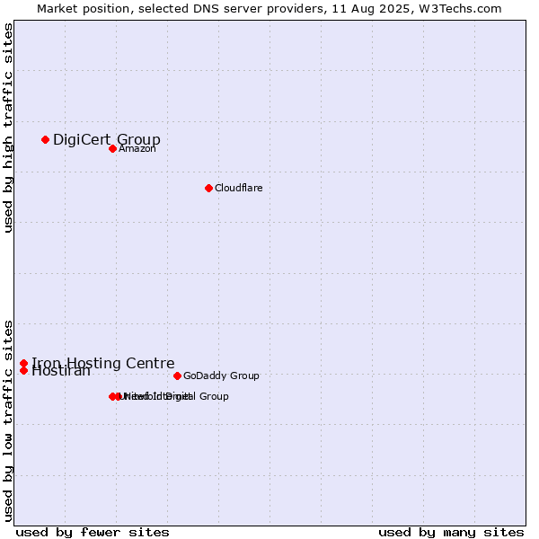 Market position of DigiCert Group vs. Iron Hosting Centre vs. Hostiran