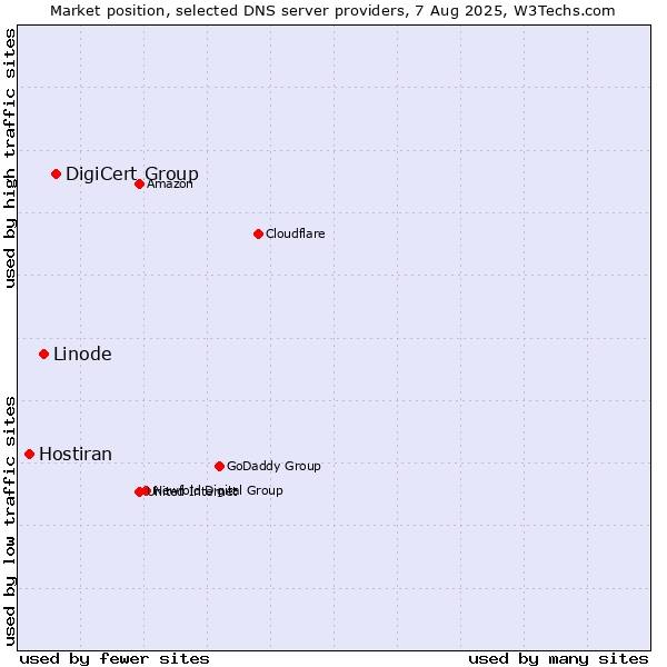 Market position of DigiCert Group vs. Linode vs. Hostiran